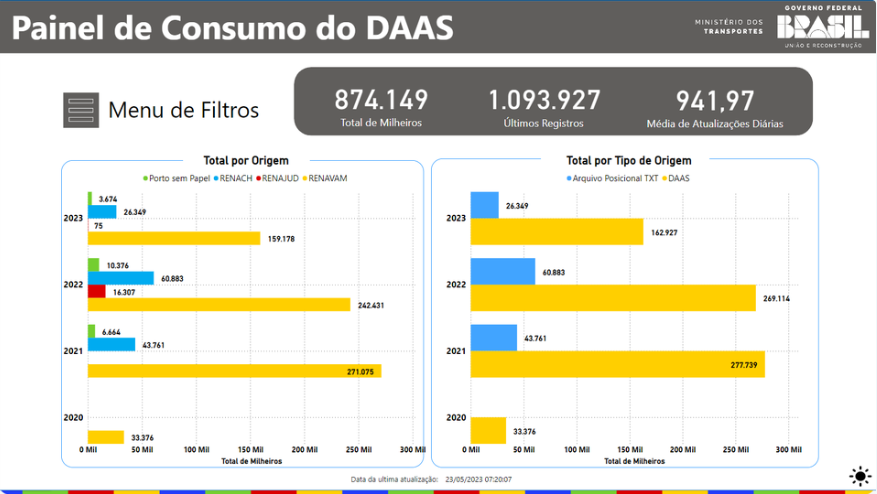 Painel de Gerenciamento do Consumo