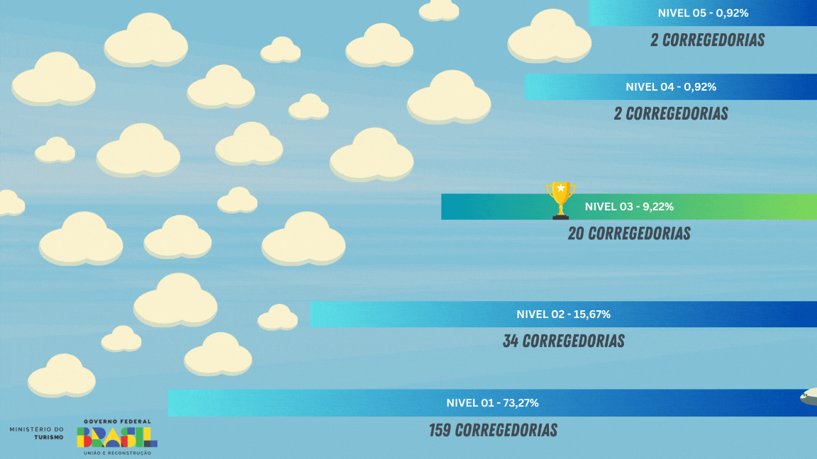 Evolução no nível de maturidade da Corregedoria do MTUR