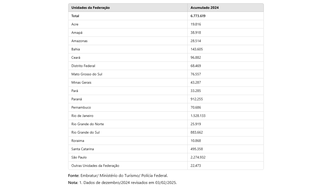 Dados: MTur, Embratur e Polícia Federal