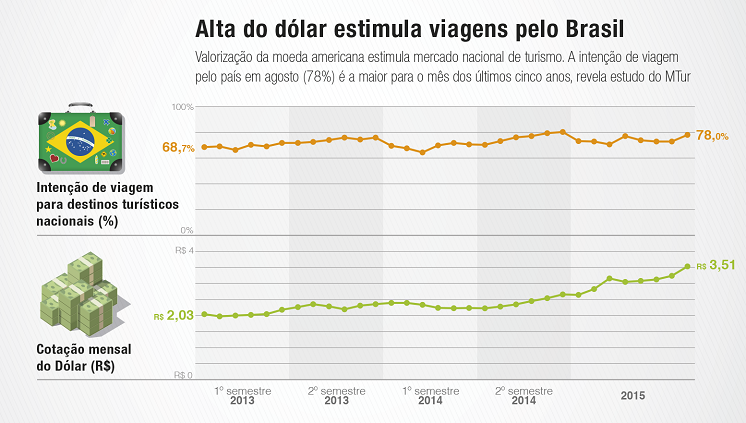 10_09_2015_infografico_destinos_nacionais_vs_cotacao_dolar_novo.png
