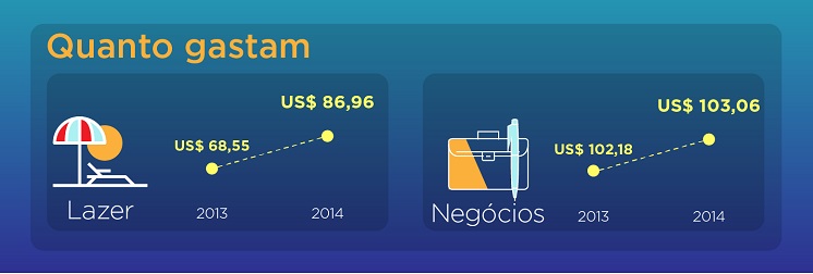 18_11_2015_info_estrangeiros_gastam_mais_no_Brasil-06.jpg