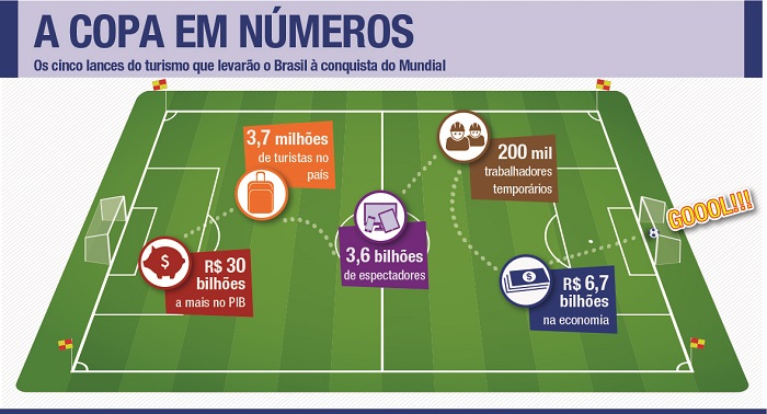 Números da Copa do Mundo de 2014