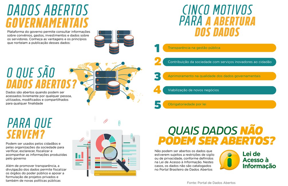 mapa mental sobre dados abertos