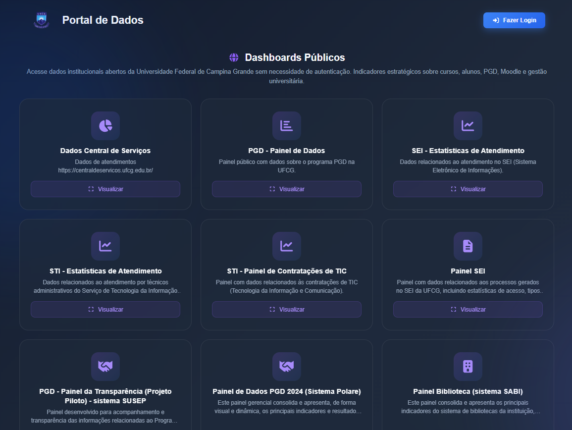 Página inicial do Portal de Dados da UFCG, em layout azul escuro, exibindo a seção “Dashboards Públicos” com cards de acesso a painéis institucionais, como Central de Serviços, PGD, SEI, contratações de TIC e Biblioteca SABI, além de botão de login no canto superior direito.