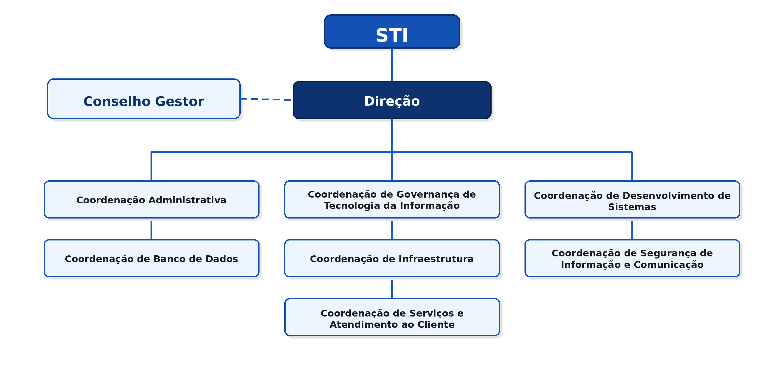 Organograma da estrutura organizacional do STI com direção, conselho gestor e coordenações.