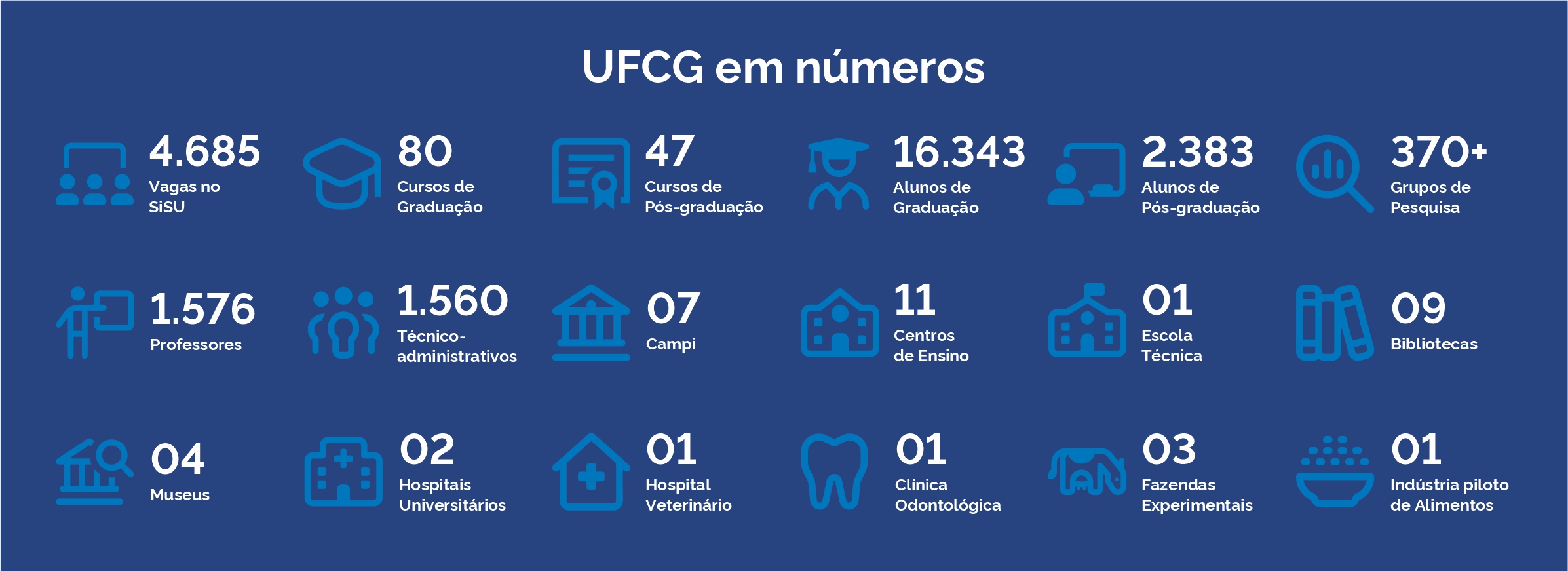 UFCG em Números